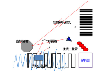 讀碼器選激光式還是影像式？DATALOGIC得利捷教您了解更高性價(jià)比的技術(shù)！